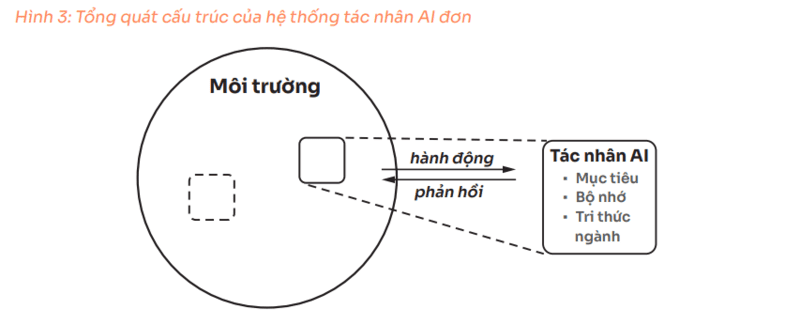Tổng quát cấu trúc của tác nhân AI đơn