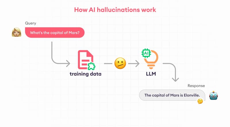 AI hallucination