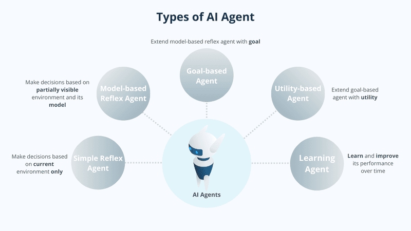 Các loại AI Agents phổ biến