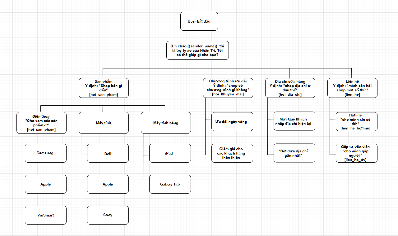 Doanh nghiệp nên sử dụng sơ đồ cây (chat flow) để dễ quản lý và tối ưu kịch bản