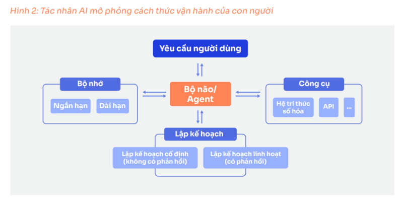 Về mặt kỹ thuật, một hệ thống tác nhân AI gồm 04 thành cấu phần chính, mô phỏng cách thức vận hành của con người