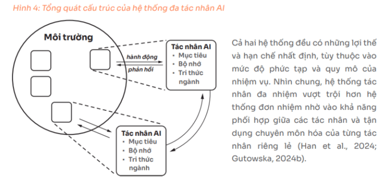 Multi Agent System (Hệ Thống đa AI Agent) Là Gì?