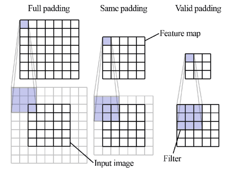 Convolutional Neural Network là gì
