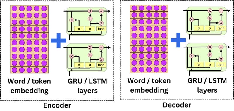 Encoder-decoder RNNs được sử dụng cho các nhiệm vụ sequence-to-sequence