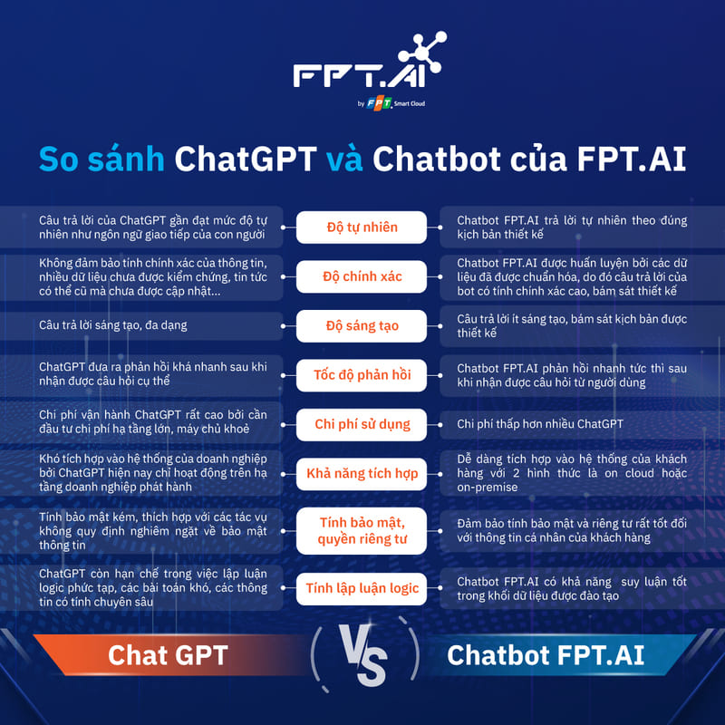 Sự khác biệt giữa FPT AI Chat và ChatGPT