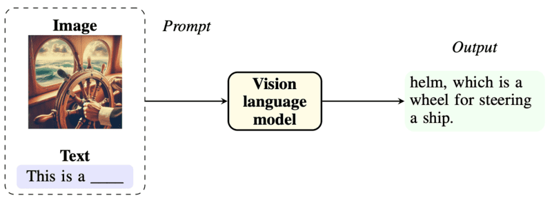 VLMs tích hợp LLMs và NLP với các bộ mã hóa thị giác để xử lý đồng bộ dữ liệu văn bản và hình ảnh