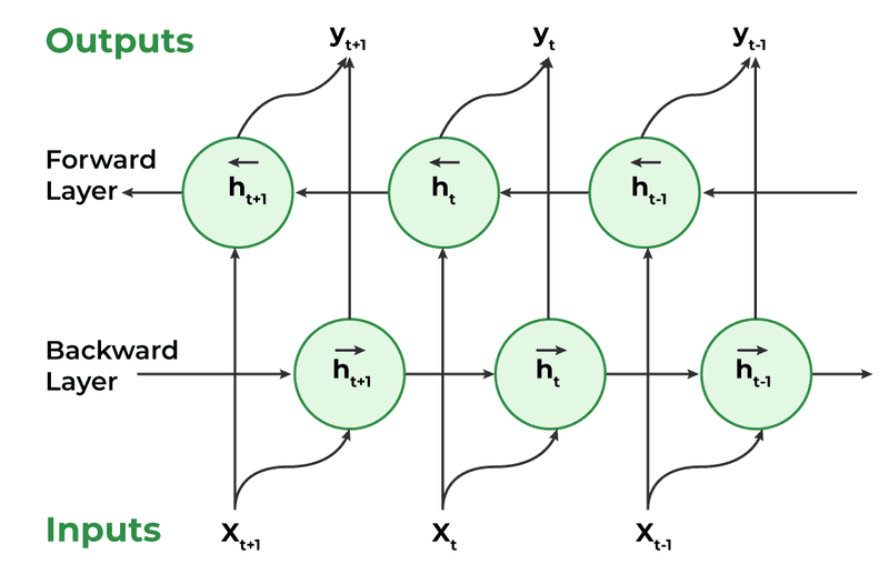 Bidirectional Recurrent Neural Networks (BRNNs) cho độ chính xác cao hơn trong các bài toán ngôn ngữ