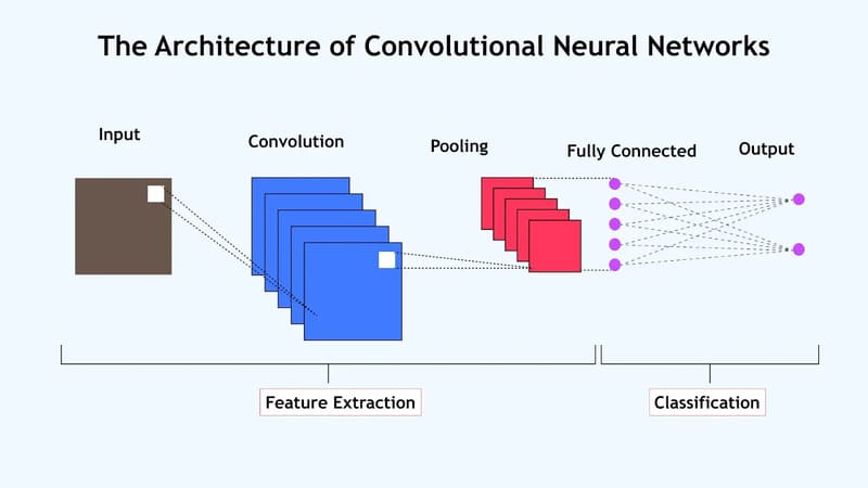 Kiến trúc của Convolutional Neural Network