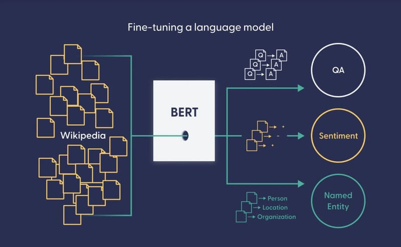 Language Modeling là quá trình sử dụng các kỹ thuật thống kê và xác suất để xác định khả năng xuất hiện của một chuỗi từ trong câu