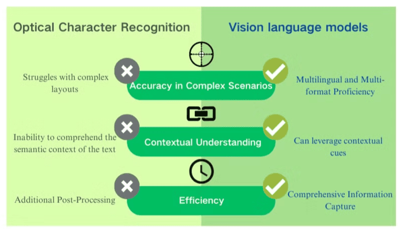 So sánh sự khác biệt giữa Vision Language Models và OCR
