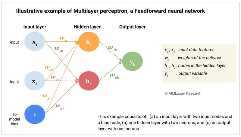 Feedforward Neural Network hoạt động không có vòng lặp ngược