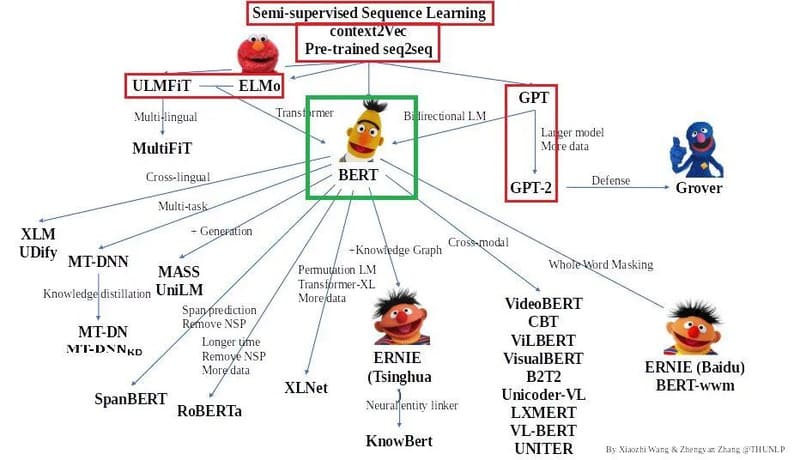 Các phiên bản nâng cấp của Google BERT