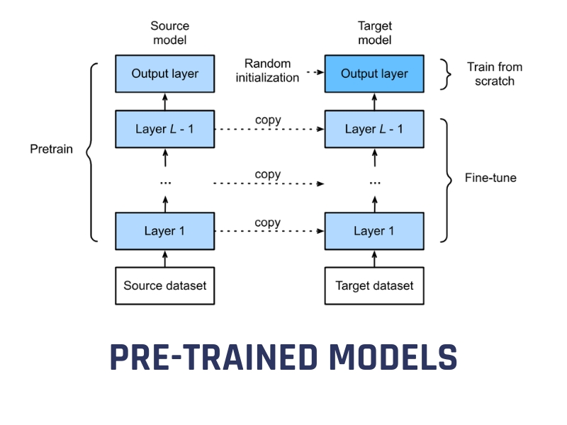 Transfer Learning phụ thuộc vào chất lượng của Pre-trained model