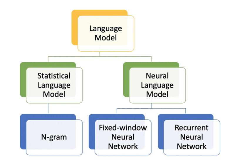 Các loại Language Model phổ biến