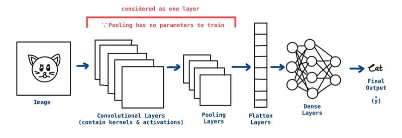 Sự khác nhau giữa các tầng trong Convolutional neural network