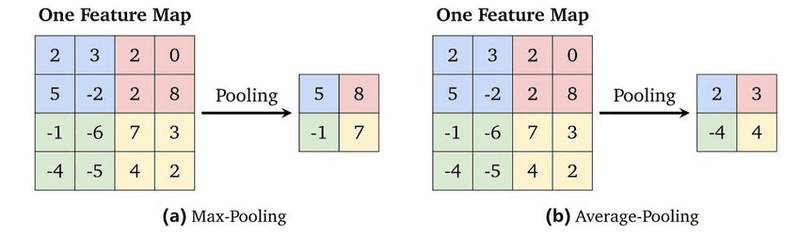 Max Pooling vs Average Pooling
