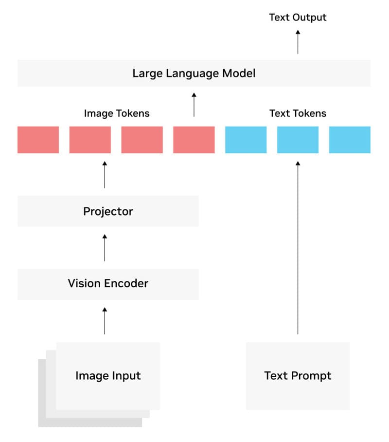 Kiến trúc ba phần phổ biến trong Vision Language Models