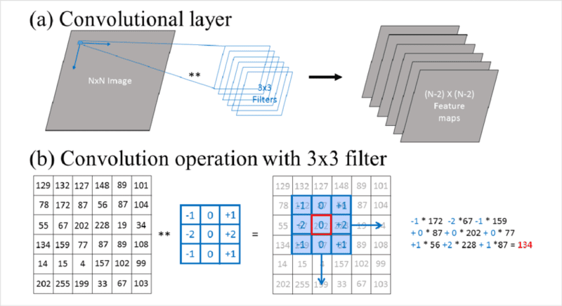 Quá trình Convolution với 3×3 filter