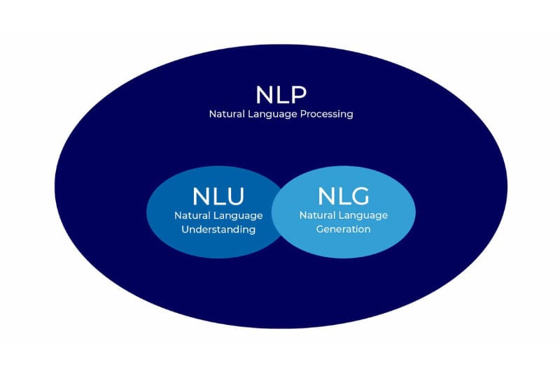 NLP đôi khi được phân thành hai nhánh nhỏ hơn: hiểu văn bản (NLU) và sinh văn bản (NLG)