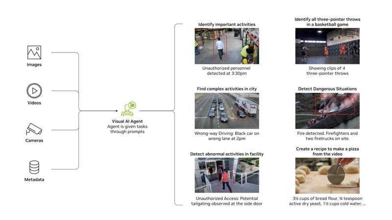 Video Analytics AI Agents chuyển đổi dữ liệu video và hình ảnh thành thông tin chi tiết từ thế giới thực