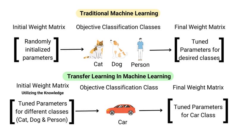 Cách thức hoạt động của Transfer Learning