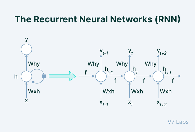 Recurrent Neural Networks – RNNs