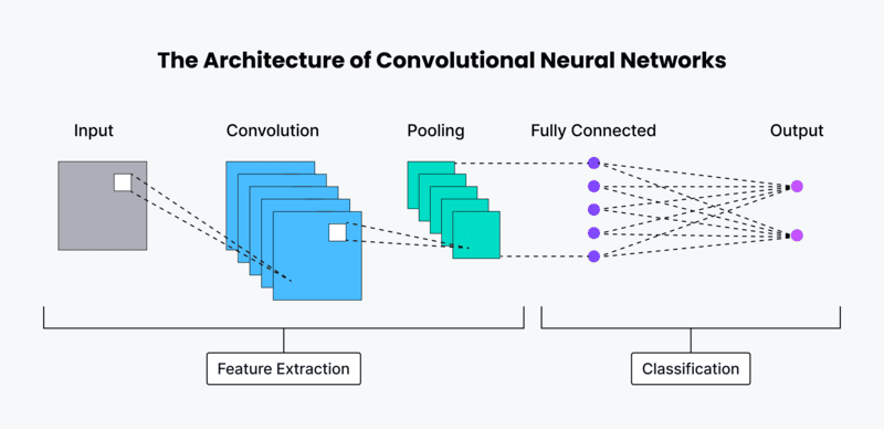 Vai trò của các tầng trong Convolutional Neural Network