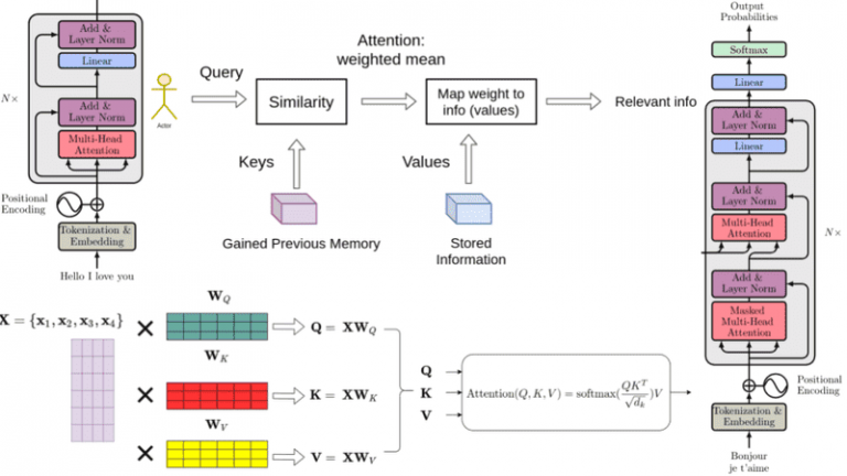 Transformer Model Visual Transformer Model -