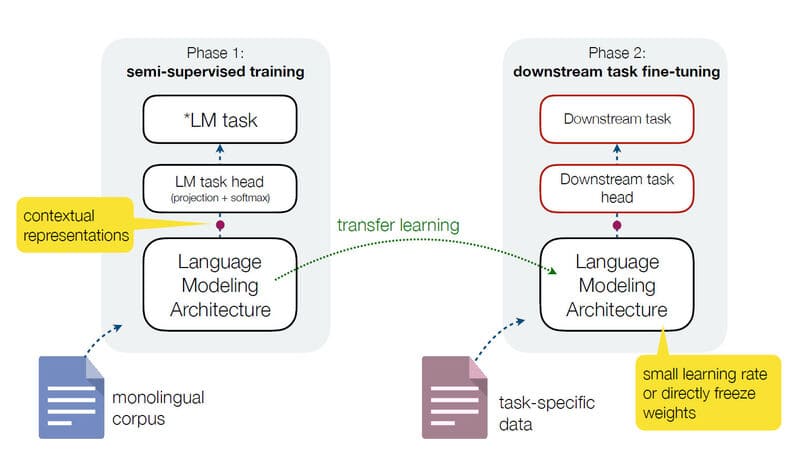 Cách ứng dụng Transfer Learning trong Language Modeling