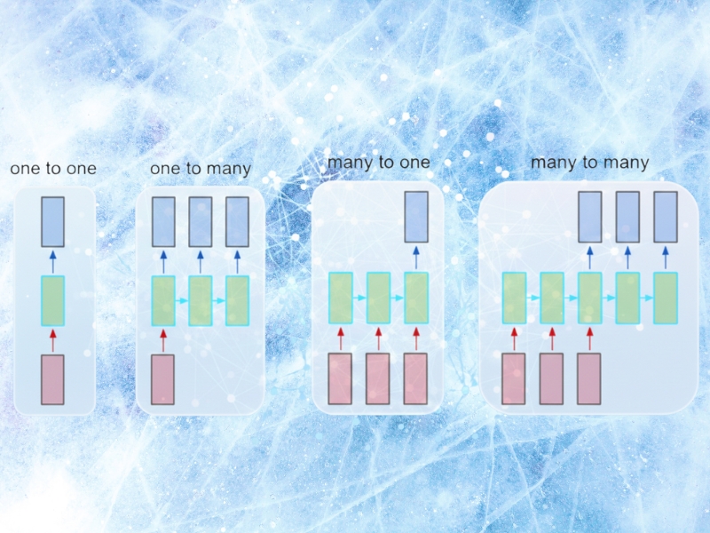 Mạng nơ-ron hồi quy RNN có 4 loại cơ bản gồm: One-to-One, One-to-Many, Many-to-One và Many-to-Many