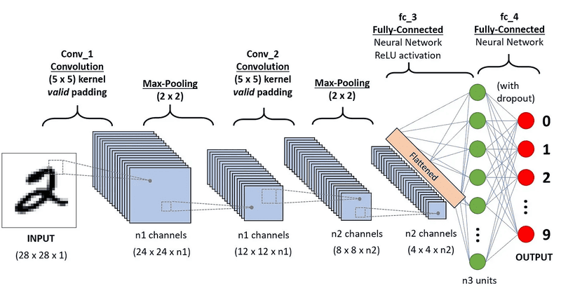 Convolutional Neural Networks (CNNs)