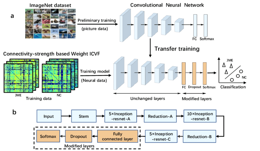Warm up trong Transfer Learning nhằm giữ nguyên các đặc trưng bậc cao đã được học từ pretrained-model