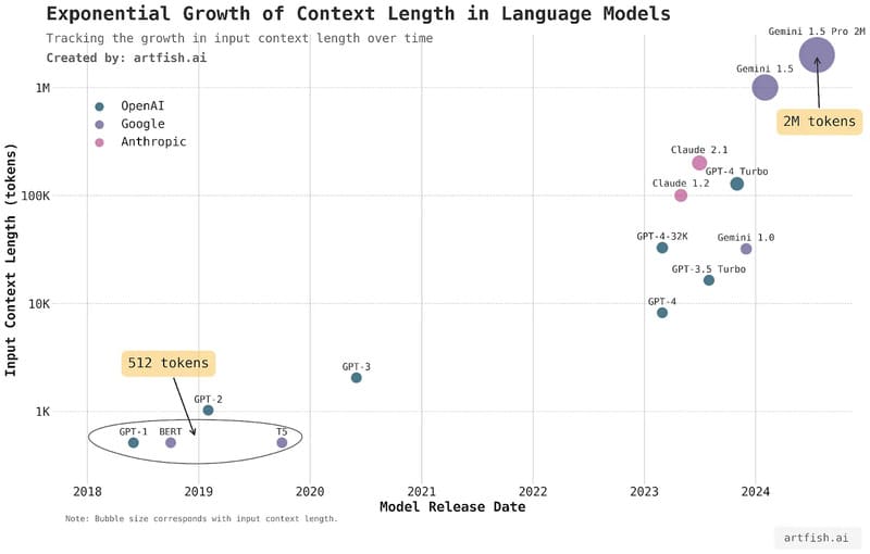 Sự phát triển theo cấp số nhân của các mô hình ngôn ngữ theo thời gian