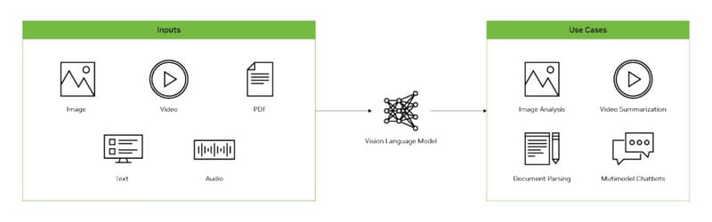 Các trường hợp sử dụng Vision Language Models