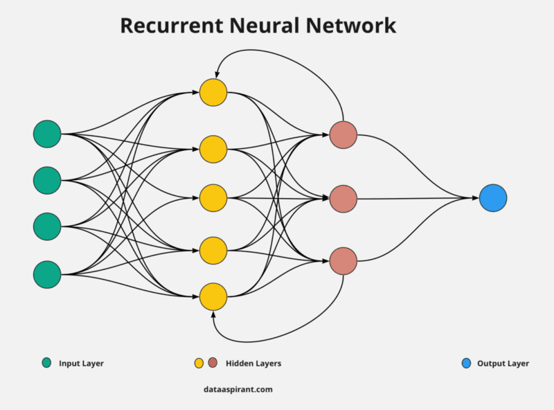 Recurrent Neural Networks (RNN) có khả năng xử lý dữ liệu dạng chuỗi