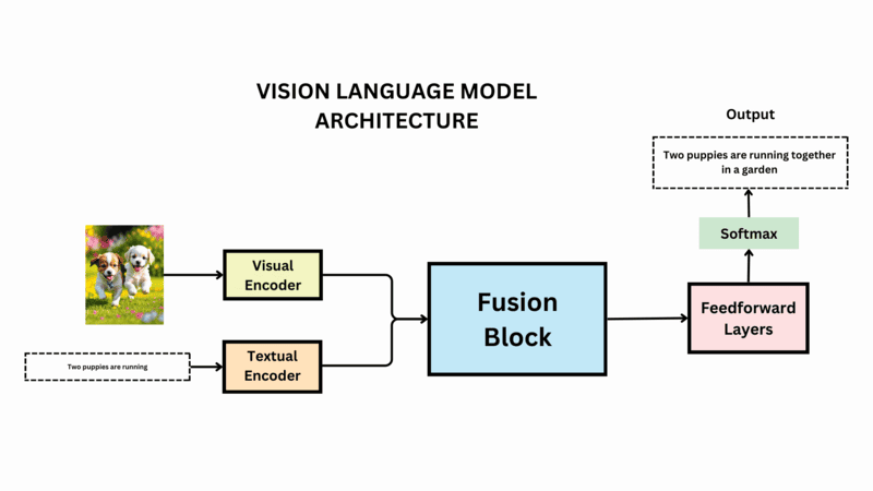 Kiến trúc của mô hình Vision Language Models
