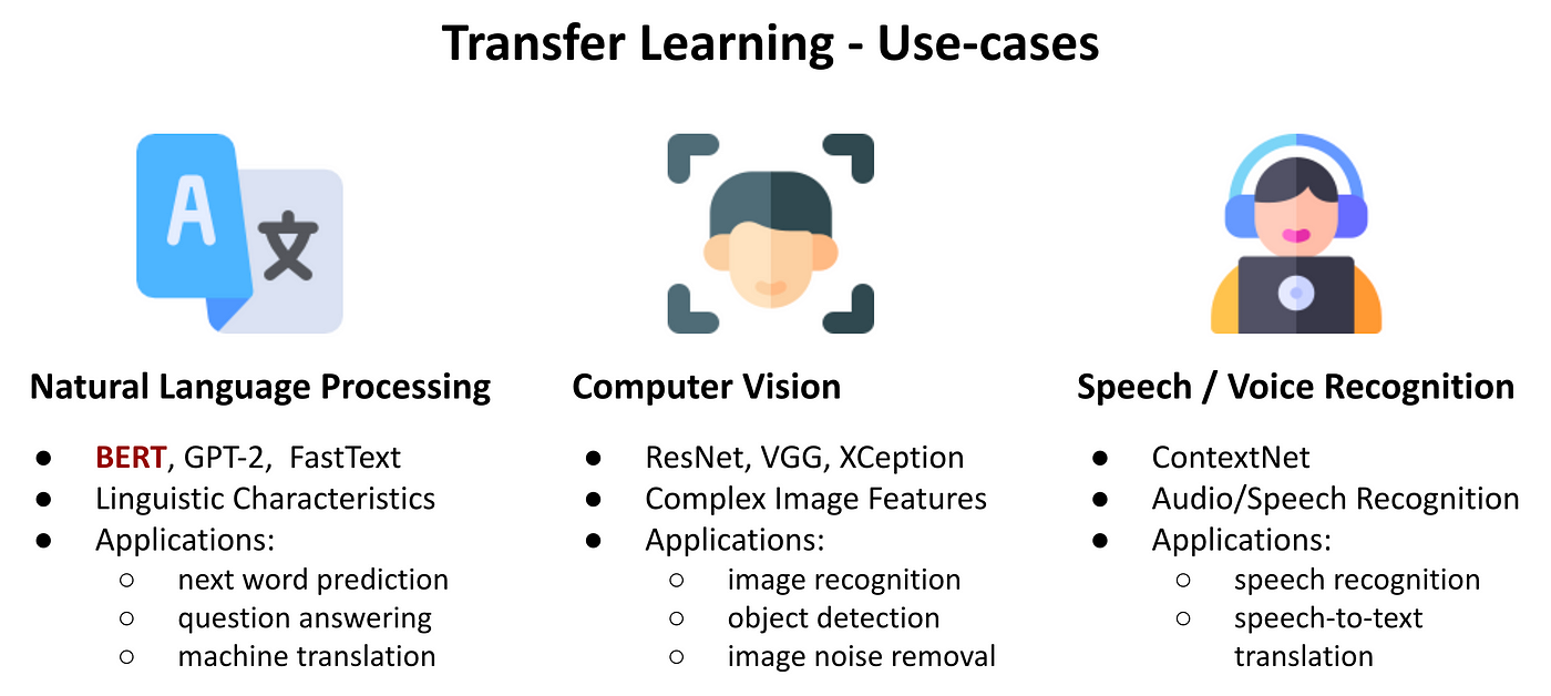 Các ứng dụng nổi bật của học chuyển giao Transfer Learning như NLP, Computer Vision,...