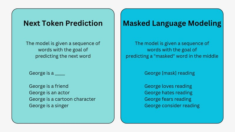 Masked Language Modeling: Dự đoán từ bị thiếu trong văn bản dựa trên hình ảnh đi kèm