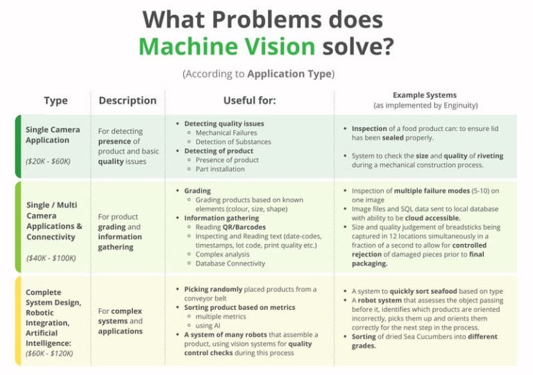 Machine Vision Là Gì? Machine Vision Vs Computer Vision