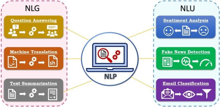 NLU Là Gì? So Sánh Hiểu Ngôn Ngữ Tự Nhiên NLU Vs NLP, NLG