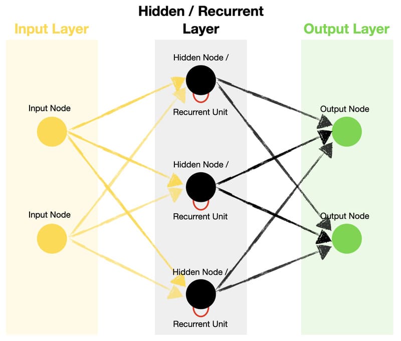 Recurrent Neural Networks là gì