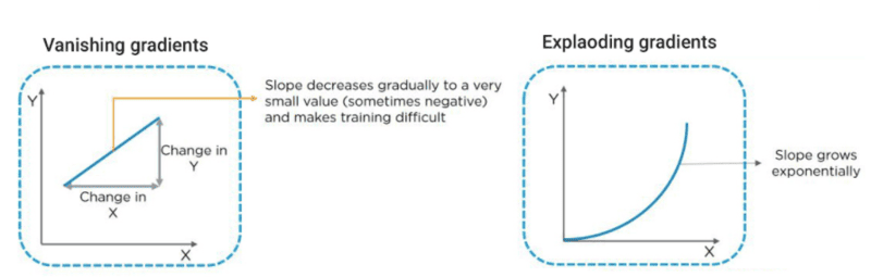 Recurrent Neural Networks là gì