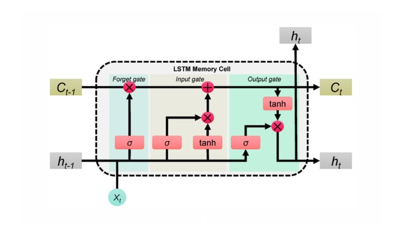 Recurrent Neural Networks
