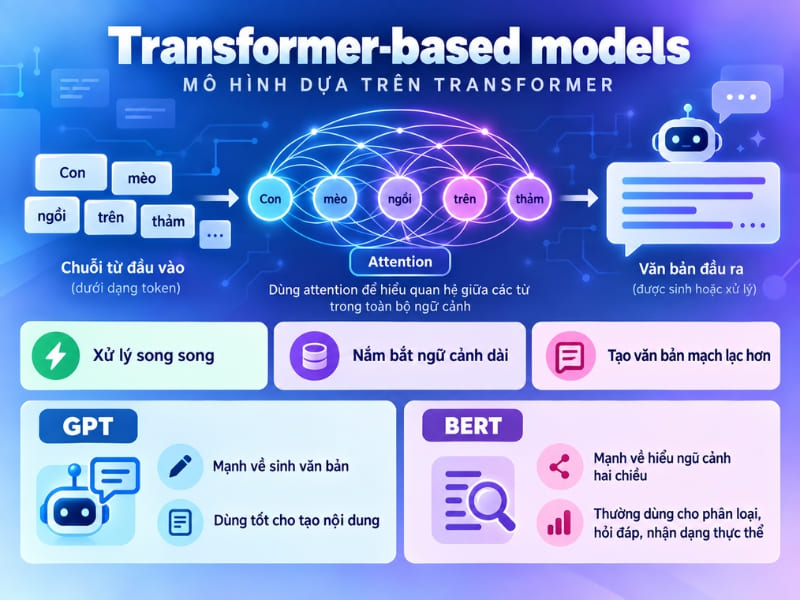 Transformer-based Models trong tạo sinh văn bản