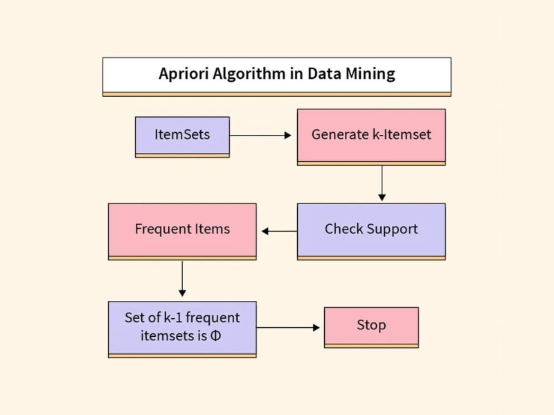 Thuật toán Apriori trong Data Mining