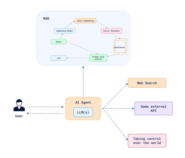 What Is Agentic RAG? Difference Between Agentic RAG & RAG