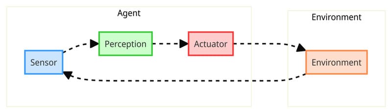 ai agent architecture