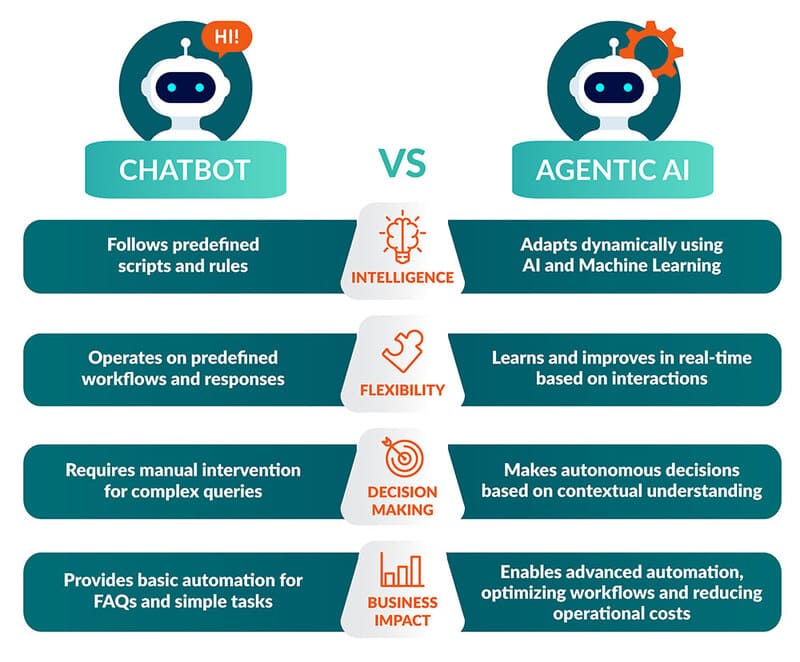 Agentic AI chatbots