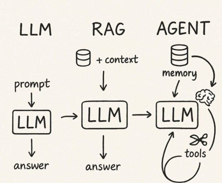 What Are AI Agents? Examples, How They Work, How To Use Them