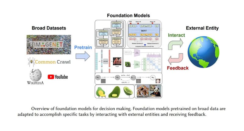 foundation model là gì